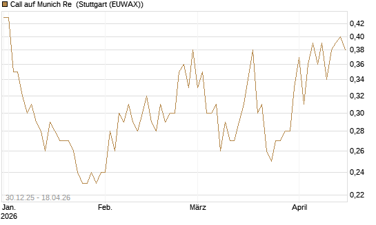 Call auf Munich Re [Société Générale Effekten GmbH] Chart