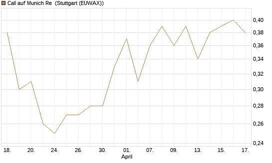 Call auf Munich Re [Société Générale Effekten GmbH] Chart
