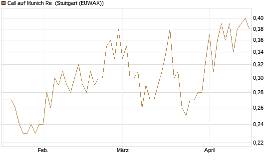 Call auf Munich Re [Société Générale Effekten GmbH] Chart