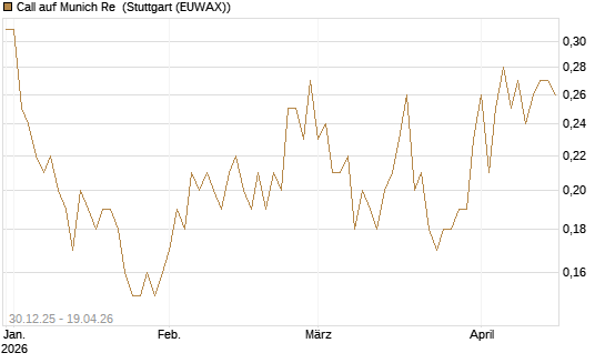 Call auf Munich Re [Société Générale Effekten GmbH] Chart