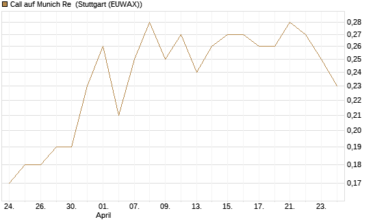 Call auf Munich Re [Société Générale Effekten GmbH] Chart