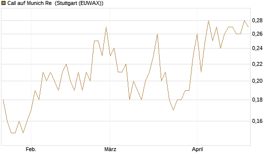 Call auf Munich Re [Société Générale Effekten GmbH] Chart
