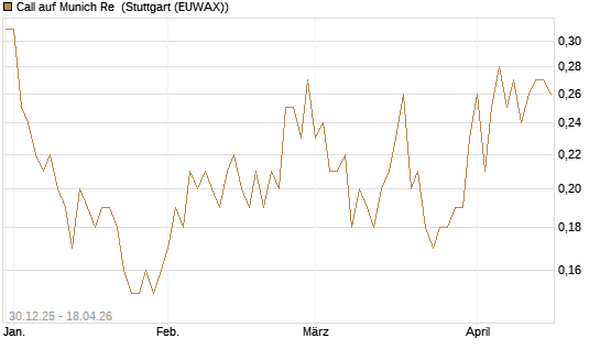 Call auf Munich Re [Société Générale Effekten GmbH] Chart