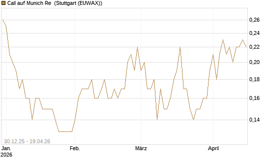 Call auf Munich Re [Société Générale Effekten GmbH] Chart