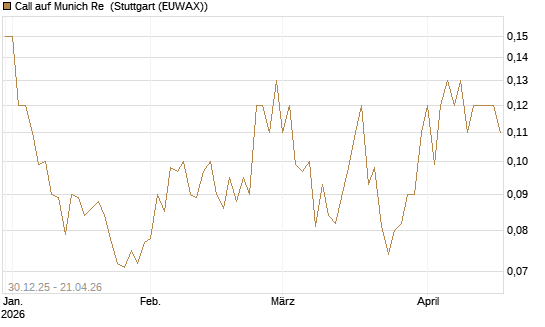 Call auf Munich Re [Société Générale Effekten GmbH] Chart