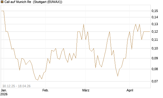 Call auf Munich Re [Société Générale Effekten GmbH] Chart