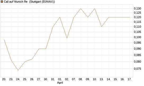 Call auf Munich Re [Société Générale Effekten GmbH] Chart
