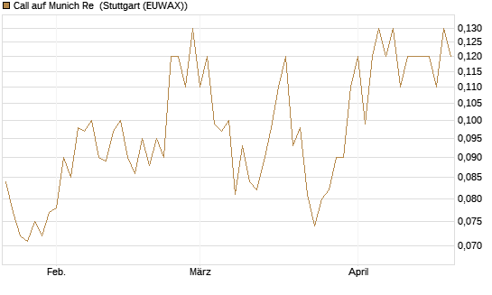 Call auf Munich Re [Société Générale Effekten GmbH] Chart