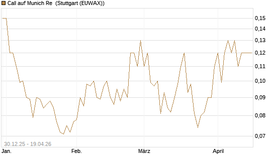 Call auf Munich Re [Société Générale Effekten GmbH] Chart