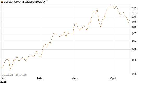 Call auf OMV [Société Générale Effekten GmbH] Chart