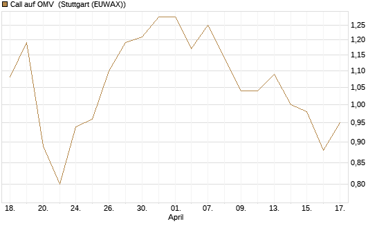 Call auf OMV [Société Générale Effekten GmbH] Chart