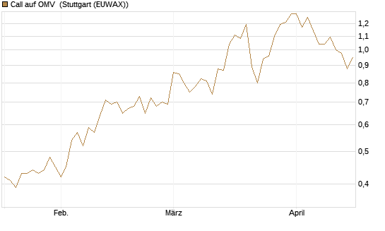 Call auf OMV [Société Générale Effekten GmbH] Chart