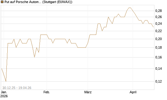 Put auf Porsche Automobil Holding SE Vz [DZ BANK AG] Chart
