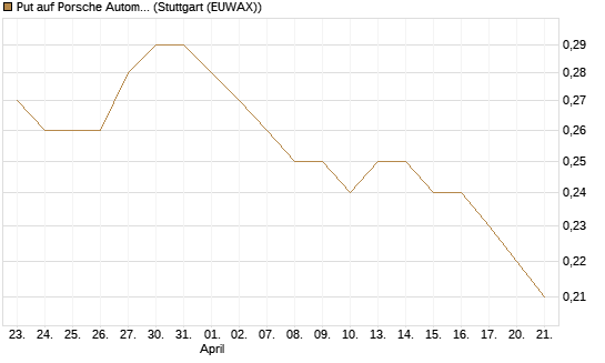 Put auf Porsche Automobil Holding SE Vz [DZ BANK AG] Chart