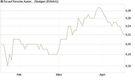 Put auf Porsche Automobil Holding SE Vz [DZ BANK AG] Chart