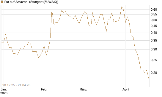 Put auf Amazon [DZ BANK AG] Chart