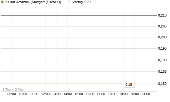 Put auf Amazon [DZ BANK AG] Chart