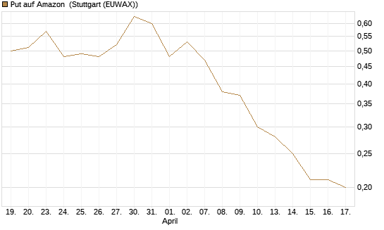 Put auf Amazon [DZ BANK AG] Chart