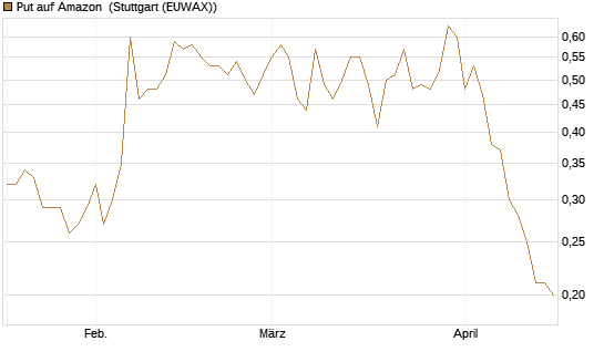 Put auf Amazon [DZ BANK AG] Chart