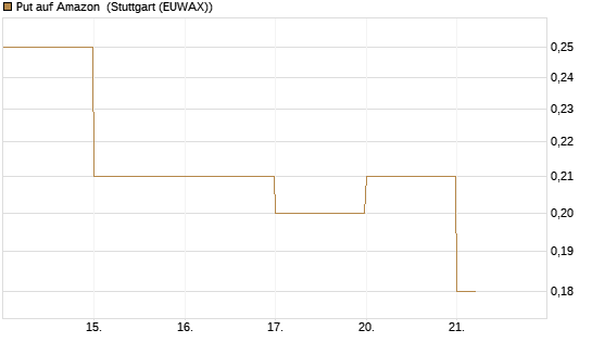 Put auf Amazon [DZ BANK AG] Chart