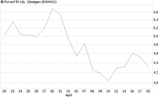 Put auf Eli Lilly [DZ BANK AG] Chart