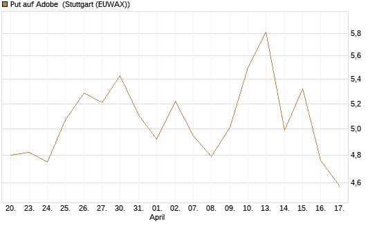 Put auf Adobe [DZ BANK AG] Chart
