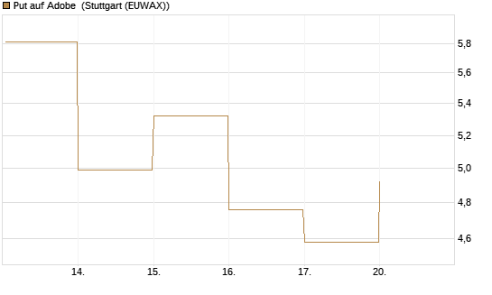 Put auf Adobe [DZ BANK AG] Chart