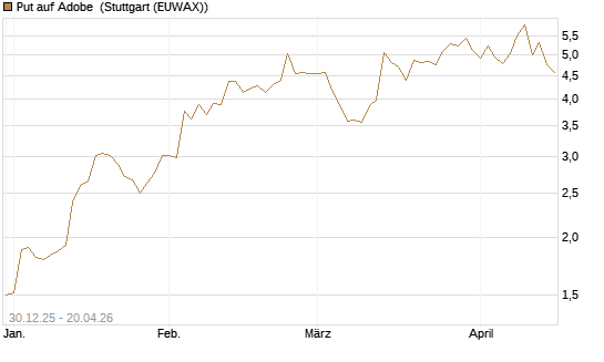 Put auf Adobe [DZ BANK AG] Chart