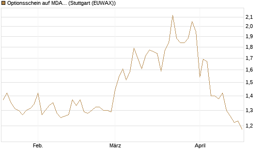 Optionsschein auf MDAX [Goldman Sachs Bank Europe SE] Chart