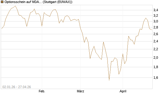 Optionsschein auf MDAX [Goldman Sachs Bank Europe SE] Chart