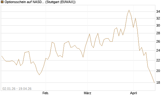 Optionsschein auf NASDAQ 100 [Goldman Sachs Bank Europe SE] Chart