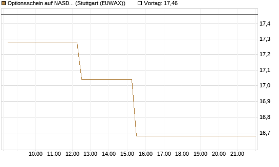 Optionsschein auf NASDAQ 100 [Goldman Sachs Bank Europe SE] Chart