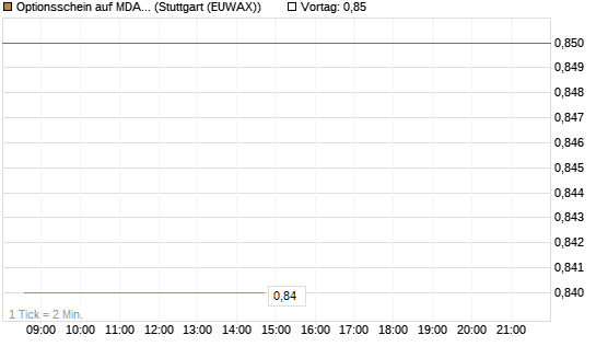 Optionsschein auf MDAX [Goldman Sachs Bank Europe SE] Chart