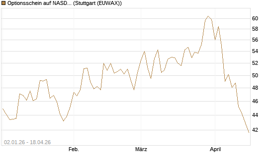 Optionsschein auf NASDAQ 100 [Goldman Sachs Bank Europe SE] Chart