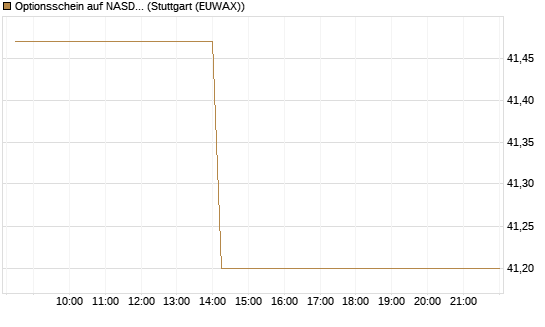 Optionsschein auf NASDAQ 100 [Goldman Sachs Bank Europe SE] Chart