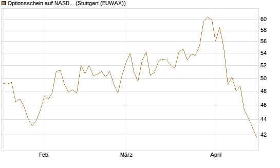 Optionsschein auf NASDAQ 100 [Goldman Sachs Bank Europe SE] Chart