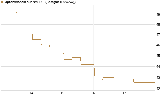 Optionsschein auf NASDAQ 100 [Goldman Sachs Bank Europe SE] Chart