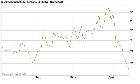 Optionsschein auf NASDAQ 100 [Goldman Sachs Bank Europe SE] Chart