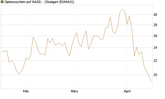 Optionsschein auf NASDAQ 100 [Goldman Sachs Bank Europe SE] Chart