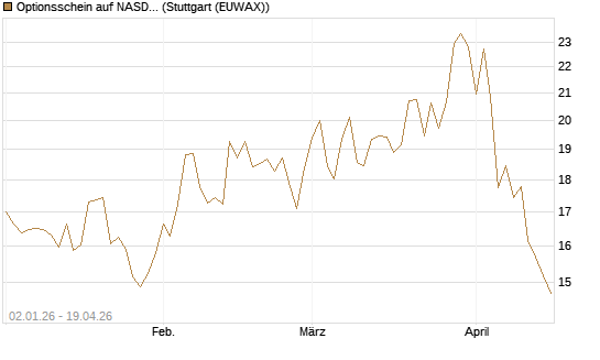 Optionsschein auf NASDAQ 100 [Goldman Sachs Bank Europe SE] Chart