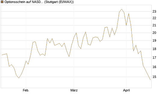 Optionsschein auf NASDAQ 100 [Goldman Sachs Bank Europe SE] Chart