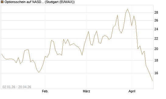 Optionsschein auf NASDAQ 100 [Goldman Sachs Bank Europe SE] Chart