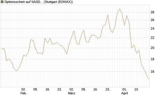 Optionsschein auf NASDAQ 100 [Goldman Sachs Bank Europe SE] Chart