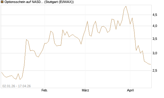 Optionsschein auf NASDAQ 100 [Goldman Sachs Bank Europe SE] Chart