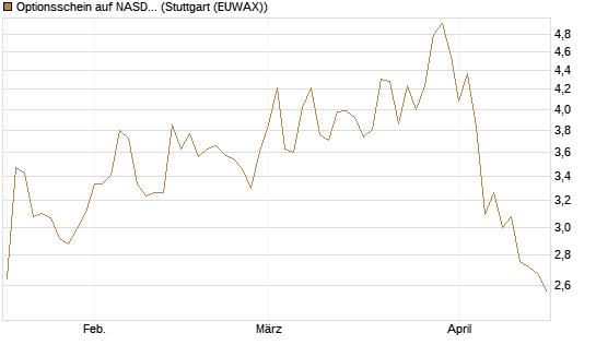 Optionsschein auf NASDAQ 100 [Goldman Sachs Bank Europe SE] Chart