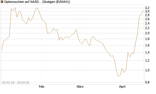 Optionsschein auf NASDAQ 100 [Goldman Sachs Bank Europe SE] Chart