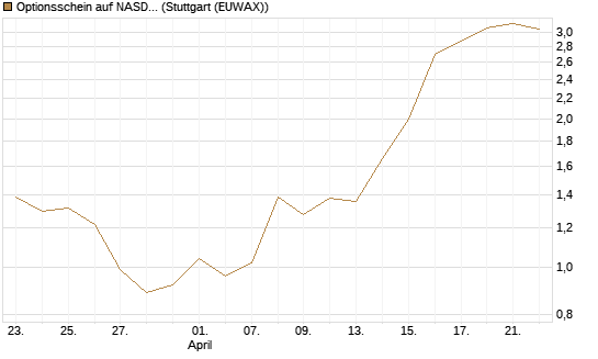 Optionsschein auf NASDAQ 100 [Goldman Sachs Bank Europe SE] Chart