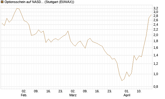 Optionsschein auf NASDAQ 100 [Goldman Sachs Bank Europe SE] Chart