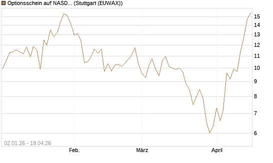 Optionsschein auf NASDAQ 100 [Goldman Sachs Bank Europe SE] Chart