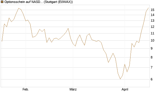 Optionsschein auf NASDAQ 100 [Goldman Sachs Bank Europe SE] Chart